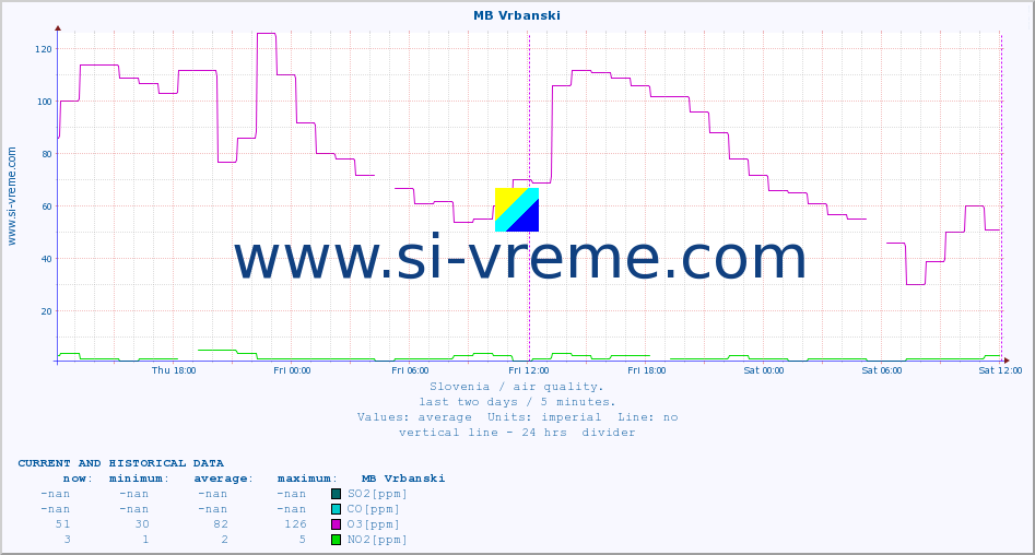  :: MB Vrbanski :: SO2 | CO | O3 | NO2 :: last two days / 5 minutes.