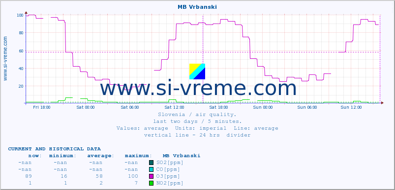  :: MB Vrbanski :: SO2 | CO | O3 | NO2 :: last two days / 5 minutes.