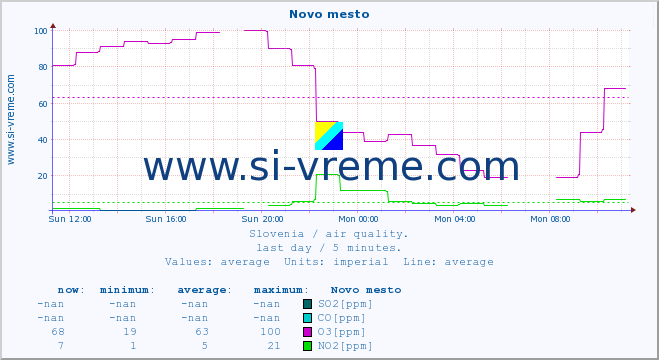  :: Novo mesto :: SO2 | CO | O3 | NO2 :: last day / 5 minutes.