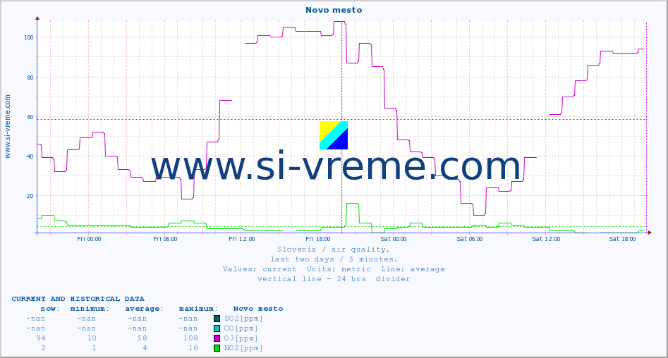  :: Novo mesto :: SO2 | CO | O3 | NO2 :: last two days / 5 minutes.