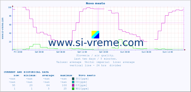  :: Novo mesto :: SO2 | CO | O3 | NO2 :: last two days / 5 minutes.