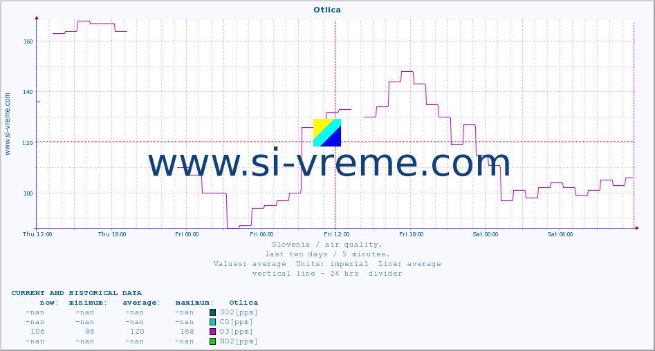  :: Otlica :: SO2 | CO | O3 | NO2 :: last two days / 5 minutes.