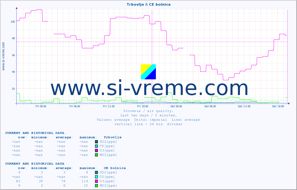  :: Trbovlje & CE bolnica :: SO2 | CO | O3 | NO2 :: last two days / 5 minutes.