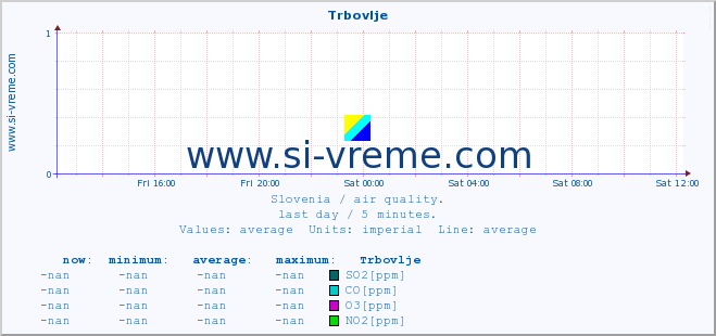  :: Trbovlje :: SO2 | CO | O3 | NO2 :: last day / 5 minutes.