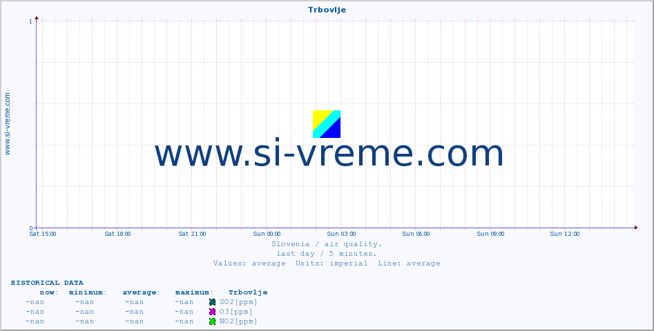  :: Trbovlje :: SO2 | CO | O3 | NO2 :: last day / 5 minutes.