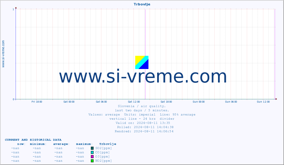  :: Trbovlje :: SO2 | CO | O3 | NO2 :: last two days / 5 minutes.