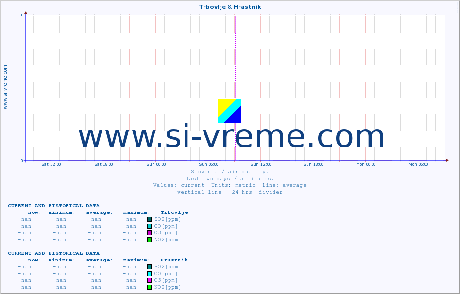  :: Trbovlje & Hrastnik :: SO2 | CO | O3 | NO2 :: last two days / 5 minutes.