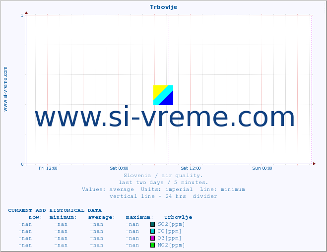  :: Trbovlje :: SO2 | CO | O3 | NO2 :: last two days / 5 minutes.