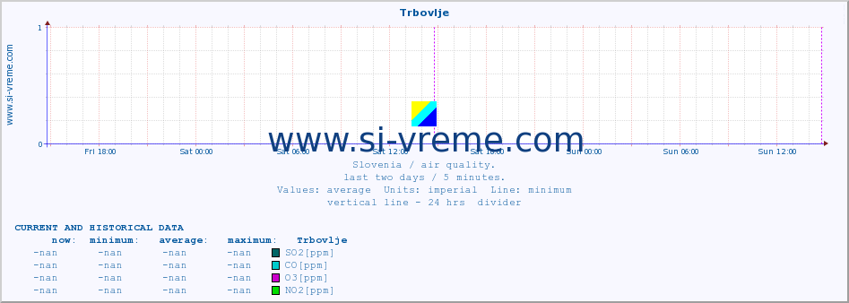  :: Trbovlje :: SO2 | CO | O3 | NO2 :: last two days / 5 minutes.