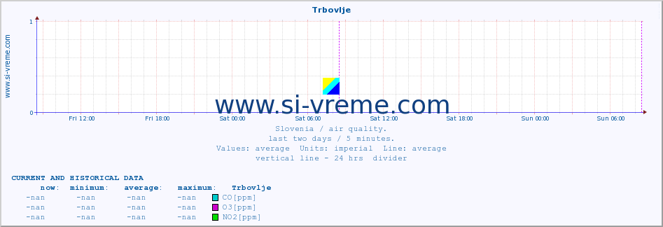  :: Trbovlje :: SO2 | CO | O3 | NO2 :: last two days / 5 minutes.