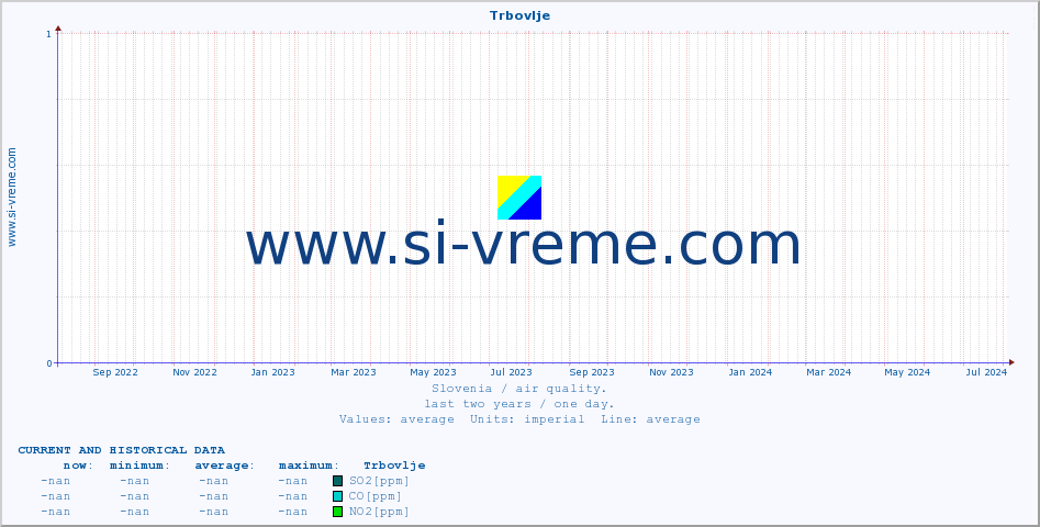  :: Trbovlje :: SO2 | CO | O3 | NO2 :: last two years / one day.