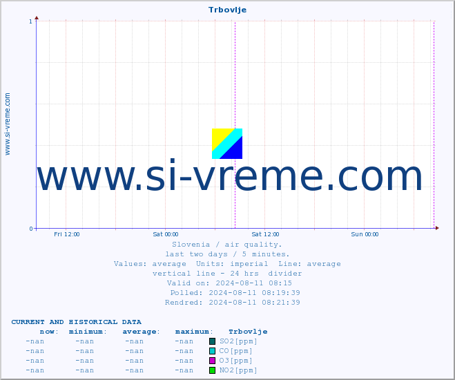  :: Trbovlje :: SO2 | CO | O3 | NO2 :: last two days / 5 minutes.