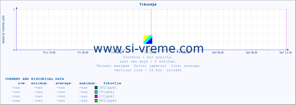  :: Trbovlje :: SO2 | CO | O3 | NO2 :: last two days / 5 minutes.