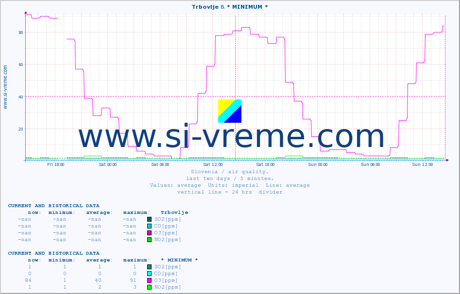  :: Trbovlje & * MINIMUM* :: SO2 | CO | O3 | NO2 :: last two days / 5 minutes.