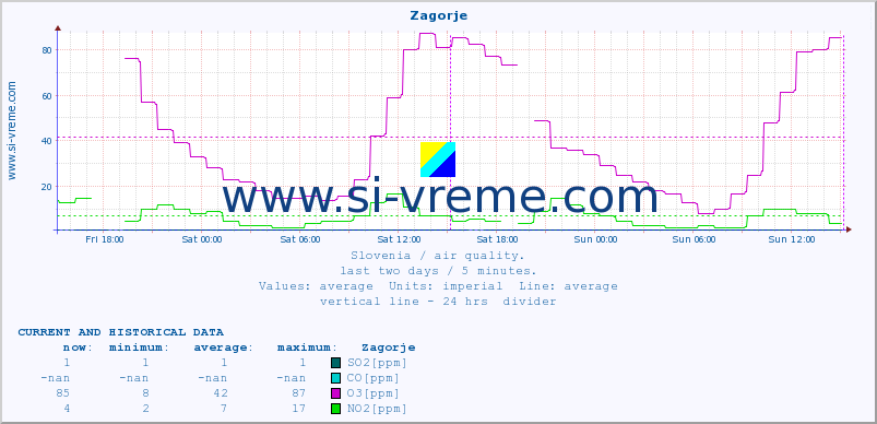  :: Zagorje :: SO2 | CO | O3 | NO2 :: last two days / 5 minutes.