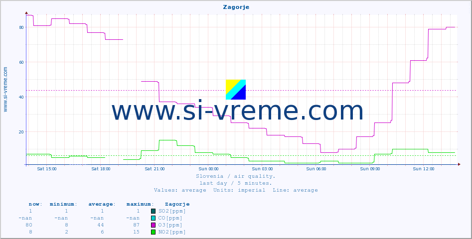  :: Zagorje :: SO2 | CO | O3 | NO2 :: last day / 5 minutes.
