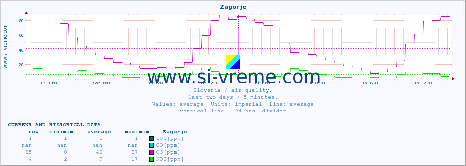  :: Zagorje :: SO2 | CO | O3 | NO2 :: last two days / 5 minutes.