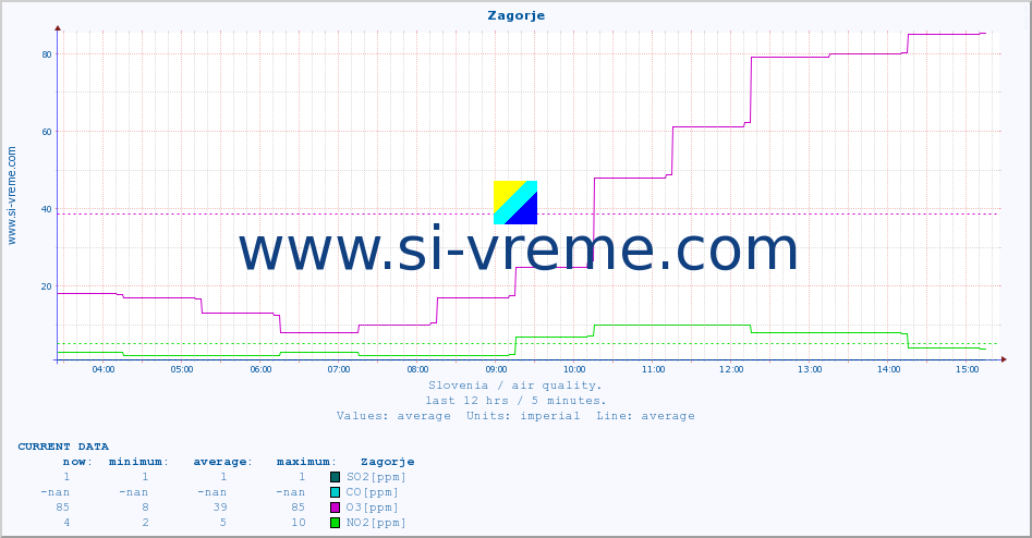  :: Zagorje :: SO2 | CO | O3 | NO2 :: last day / 5 minutes.
