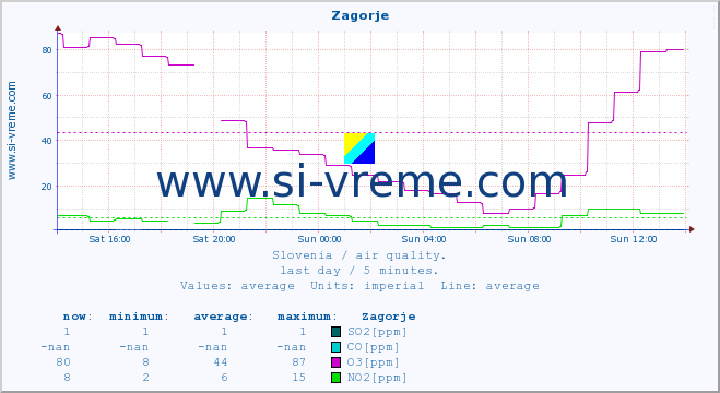  :: Zagorje :: SO2 | CO | O3 | NO2 :: last day / 5 minutes.