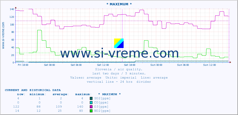  :: * MAXIMUM * :: SO2 | CO | O3 | NO2 :: last two days / 5 minutes.