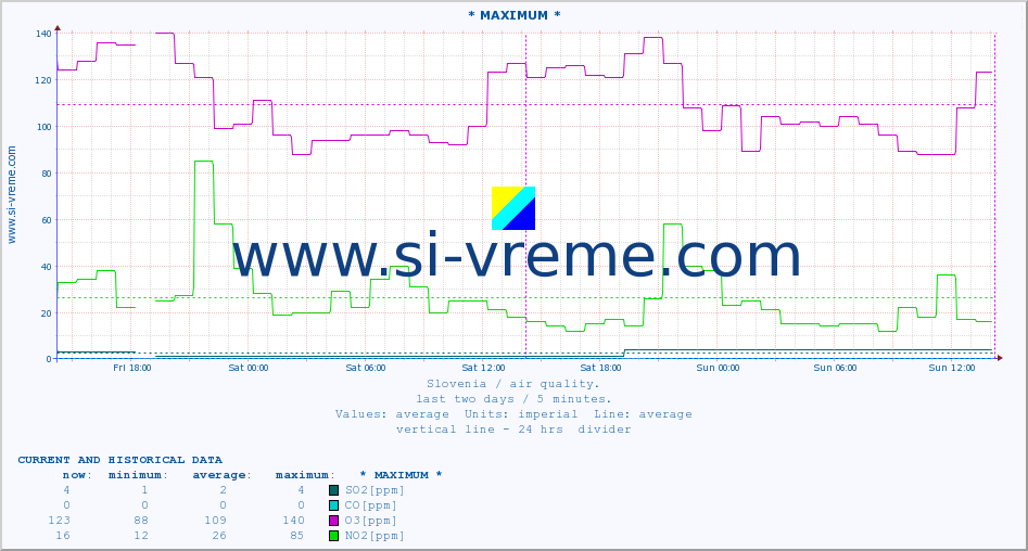  :: * MAXIMUM * :: SO2 | CO | O3 | NO2 :: last two days / 5 minutes.
