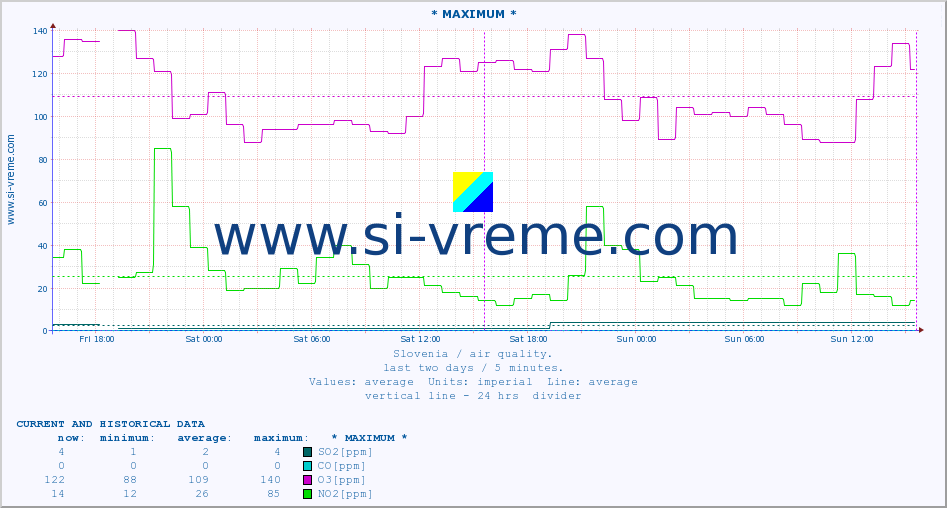  :: * MAXIMUM * :: SO2 | CO | O3 | NO2 :: last two days / 5 minutes.