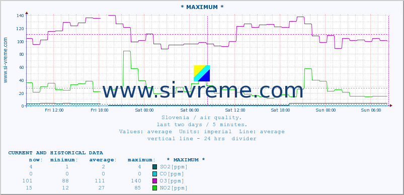  :: * MAXIMUM * :: SO2 | CO | O3 | NO2 :: last two days / 5 minutes.