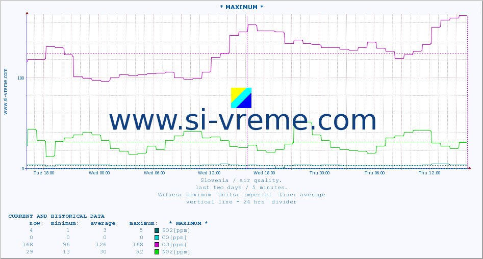  :: * MAXIMUM * :: SO2 | CO | O3 | NO2 :: last two days / 5 minutes.