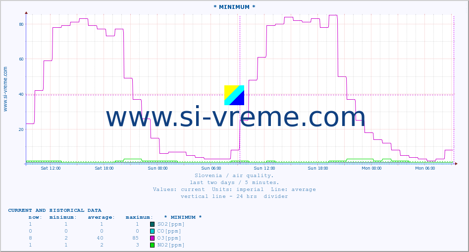  :: * MINIMUM* :: SO2 | CO | O3 | NO2 :: last two days / 5 minutes.