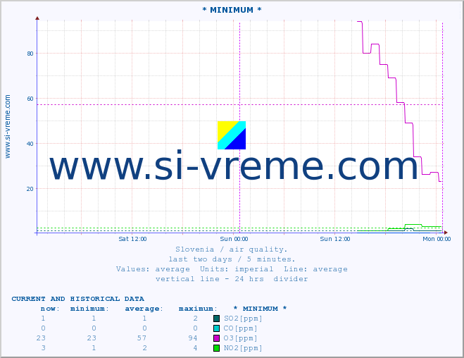  :: * MINIMUM* :: SO2 | CO | O3 | NO2 :: last two days / 5 minutes.