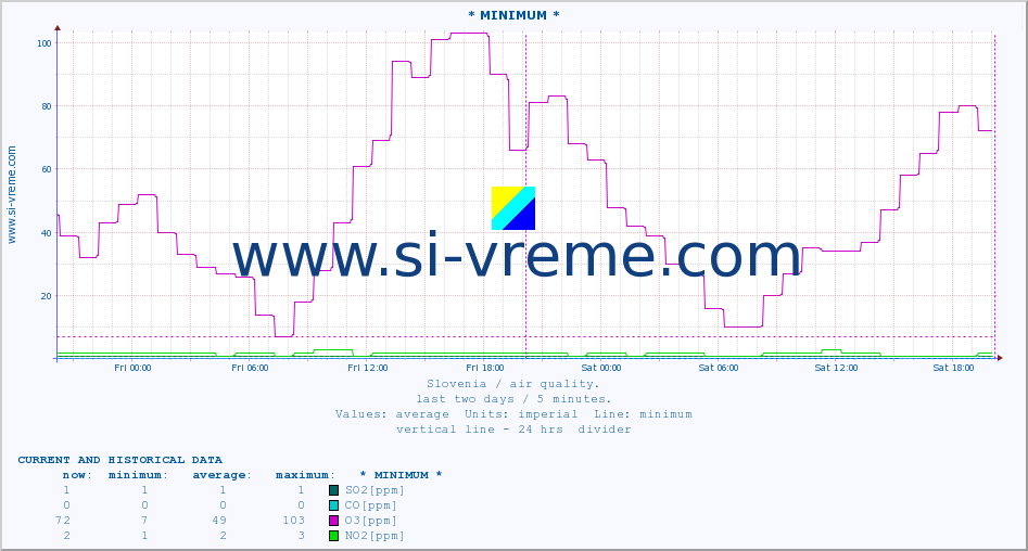  :: * MINIMUM* :: SO2 | CO | O3 | NO2 :: last two days / 5 minutes.