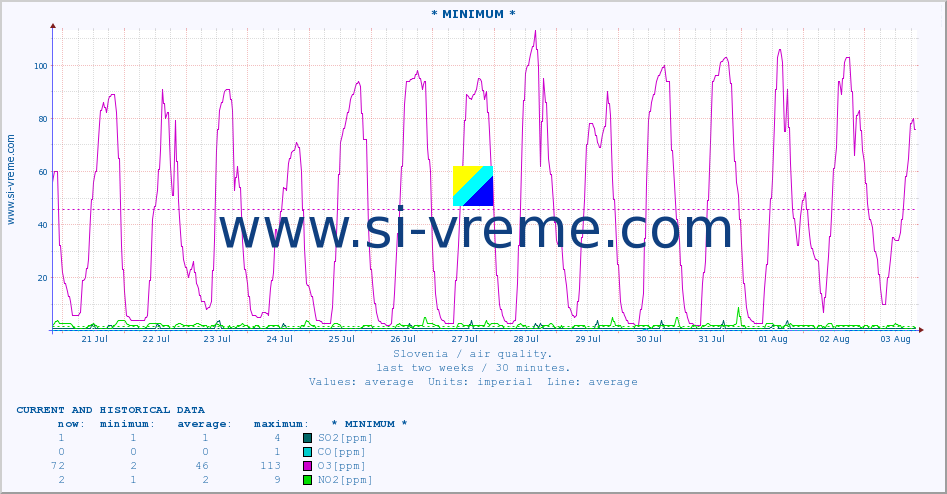  :: * MINIMUM* :: SO2 | CO | O3 | NO2 :: last two weeks / 30 minutes.