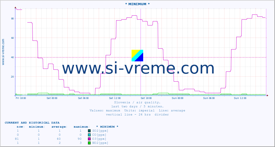  :: * MINIMUM* :: SO2 | CO | O3 | NO2 :: last two days / 5 minutes.