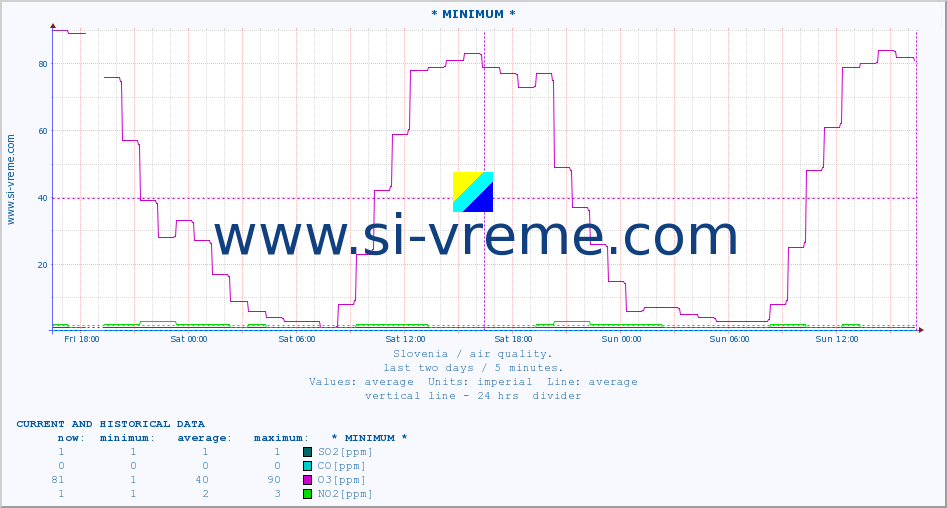  :: * MINIMUM* :: SO2 | CO | O3 | NO2 :: last two days / 5 minutes.