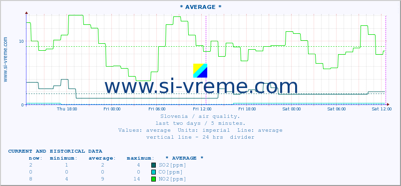  :: * AVERAGE * :: SO2 | CO | O3 | NO2 :: last two days / 5 minutes.