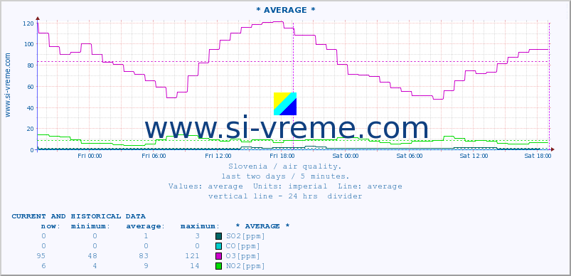  :: * AVERAGE * :: SO2 | CO | O3 | NO2 :: last two days / 5 minutes.