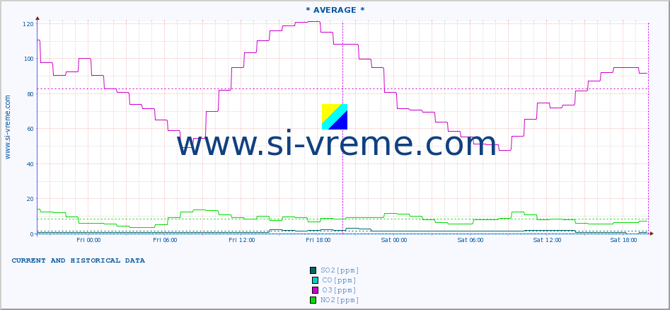  :: * AVERAGE * :: SO2 | CO | O3 | NO2 :: last two days / 5 minutes.