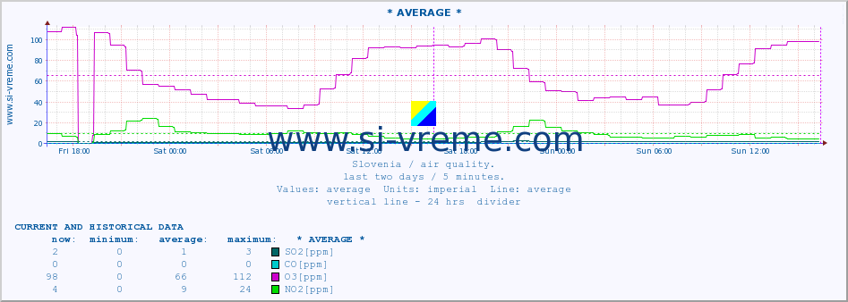  :: * AVERAGE * :: SO2 | CO | O3 | NO2 :: last two days / 5 minutes.