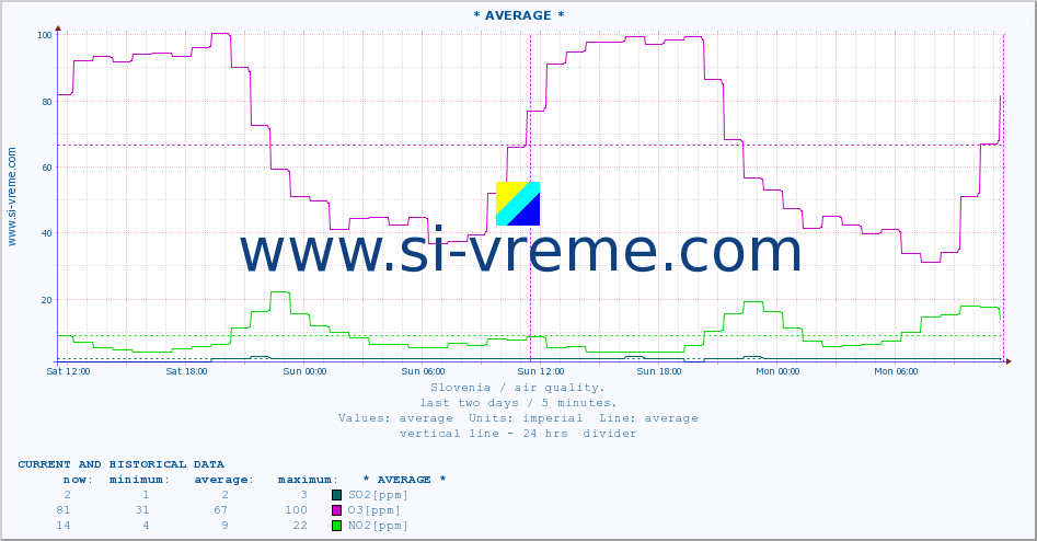  :: * AVERAGE * :: SO2 | CO | O3 | NO2 :: last two days / 5 minutes.