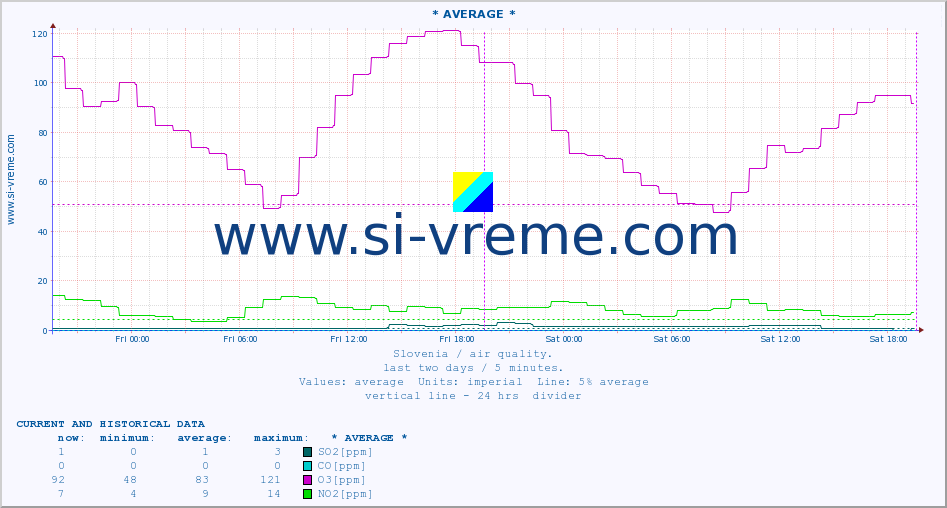  :: * AVERAGE * :: SO2 | CO | O3 | NO2 :: last two days / 5 minutes.