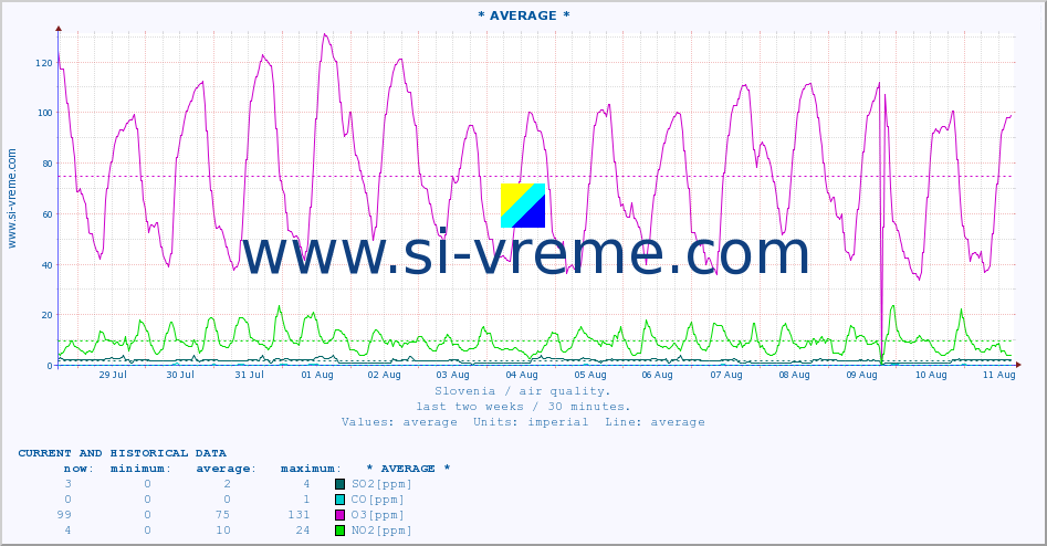  :: * AVERAGE * :: SO2 | CO | O3 | NO2 :: last two weeks / 30 minutes.