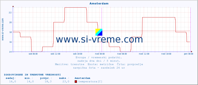 POVPREČJE :: Amsterdam :: temperatura | vlaga | hitrost vetra | sunki vetra | tlak | padavine | sneg :: zadnja dva dni / 5 minut.