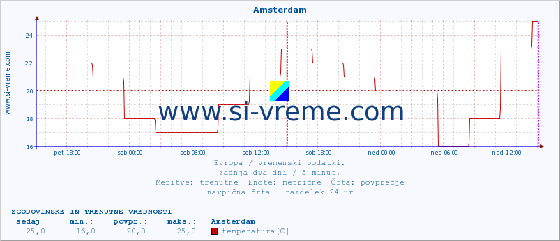 POVPREČJE :: Amsterdam :: temperatura | vlaga | hitrost vetra | sunki vetra | tlak | padavine | sneg :: zadnja dva dni / 5 minut.