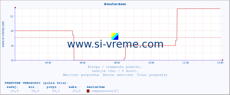 POVPREČJE :: Amsterdam :: temperatura | vlaga | hitrost vetra | sunki vetra | tlak | padavine | sneg :: zadnji dan / 5 minut.