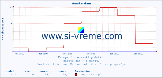 POVPREČJE :: Amsterdam :: temperatura | vlaga | hitrost vetra | sunki vetra | tlak | padavine | sneg :: zadnji dan / 5 minut.