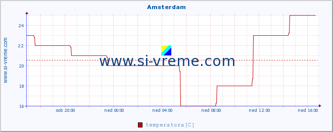 POVPREČJE :: Amsterdam :: temperatura | vlaga | hitrost vetra | sunki vetra | tlak | padavine | sneg :: zadnji dan / 5 minut.