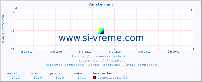 POVPREČJE :: Amsterdam :: temperatura | vlaga | hitrost vetra | sunki vetra | tlak | padavine | sneg :: zadnji dan / 5 minut.