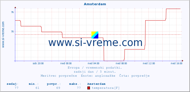 POVPREČJE :: Amsterdam :: temperatura | vlaga | hitrost vetra | sunki vetra | tlak | padavine | sneg :: zadnji dan / 5 minut.