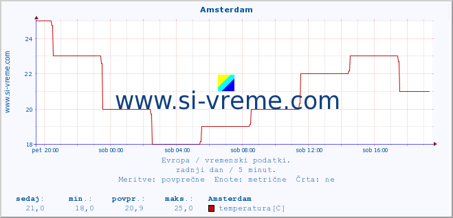 POVPREČJE :: Amsterdam :: temperatura | vlaga | hitrost vetra | sunki vetra | tlak | padavine | sneg :: zadnji dan / 5 minut.