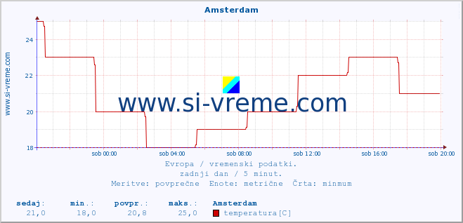 POVPREČJE :: Amsterdam :: temperatura | vlaga | hitrost vetra | sunki vetra | tlak | padavine | sneg :: zadnji dan / 5 minut.